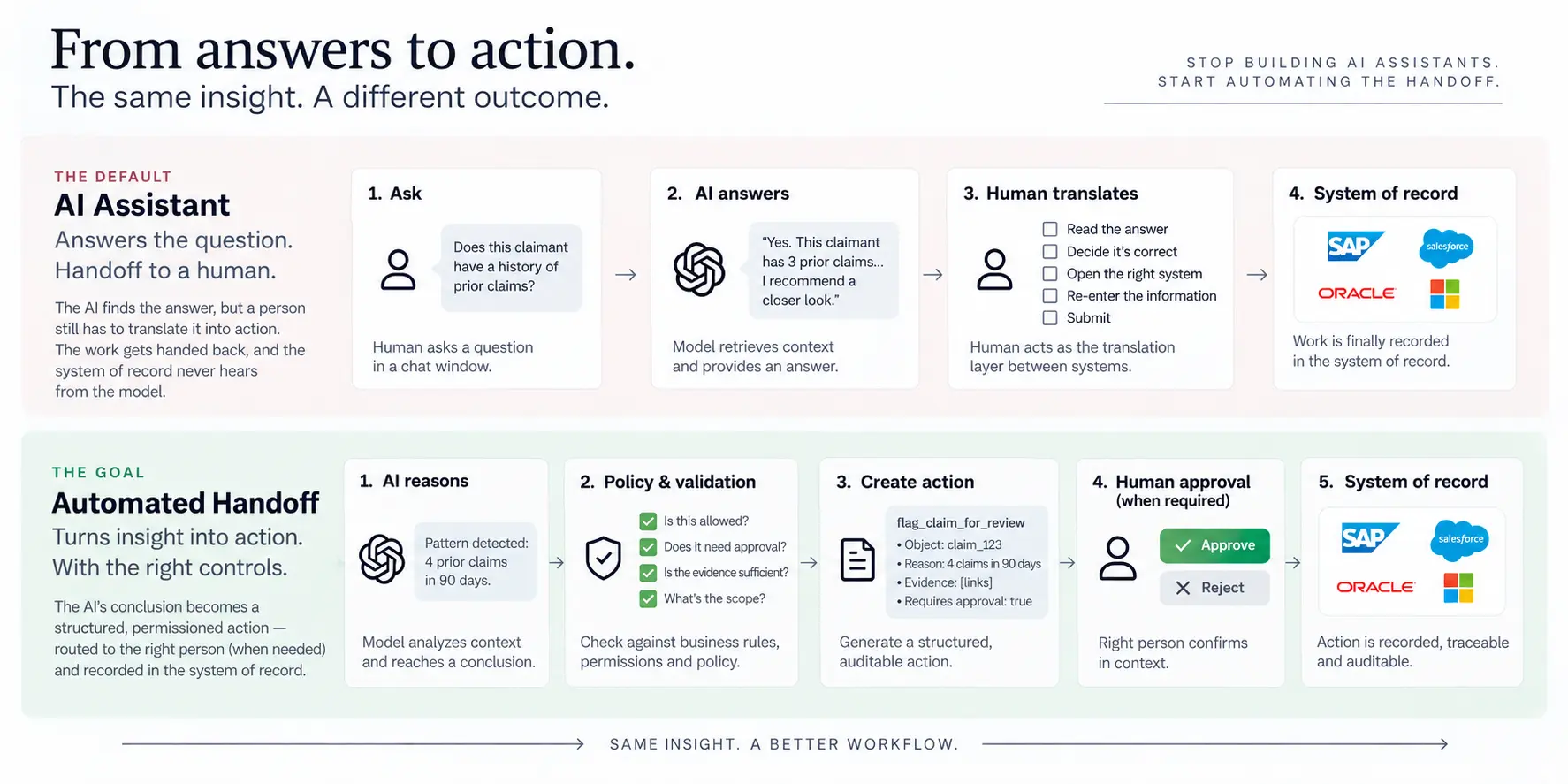 The handoff tax - an AI answer passing through human interpretation, verification, navigation, and re-entry before it reaches the system of record, compared to an AI answer landing directly as a permissioned, auditable action
